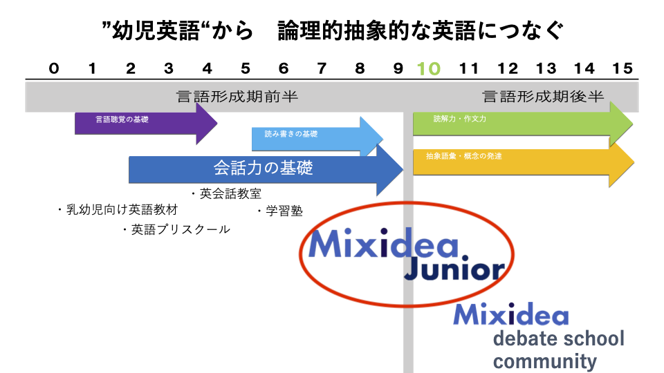 幼児英語から論理的抽象的な英語につなぐ